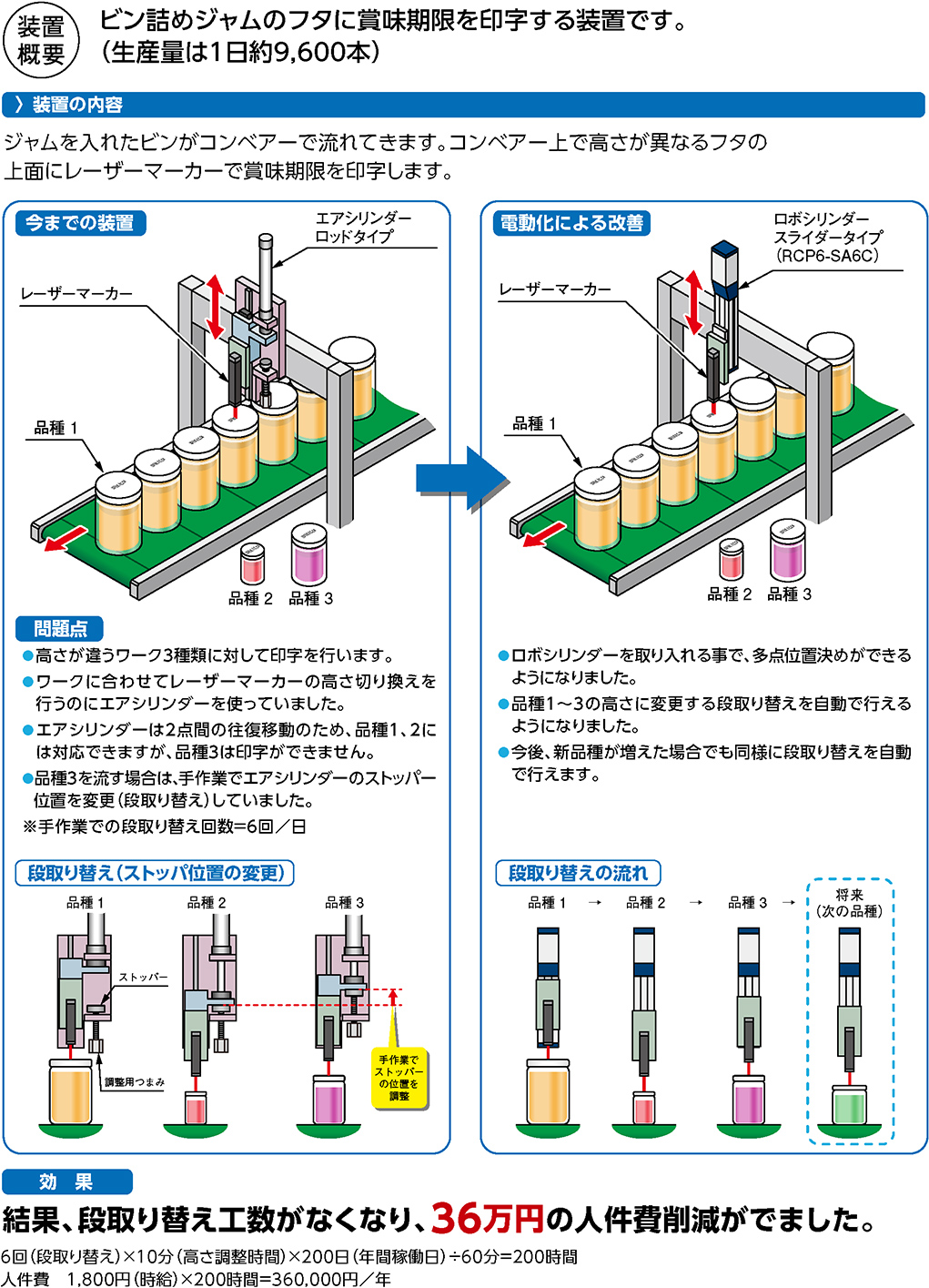 エアシリンダーの電動化 多点位置決め決め設定で段取り替え不要な設備を実現 賞味期限印字装置 導入事例 エアシリンダーの電動化 多点位置決め決め設定で段取り替え不要な設備を実現 賞味期限印字装置 導入事例