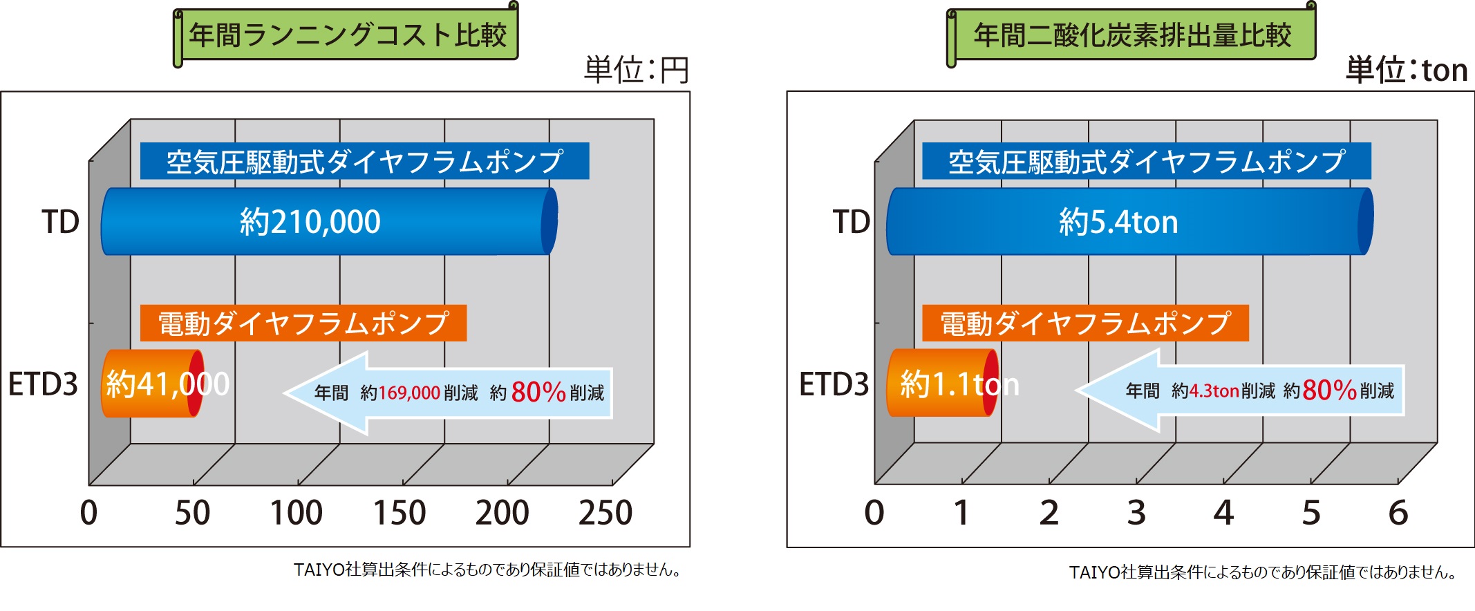 電動ダイヤフラムポンプ ETD3シリーズ | (株)TAIYO | 製品情報