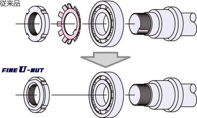 ベアリング用ゆるみ止めナット Fine U Nut ファインユーナット 株 冨士精密 製品情報