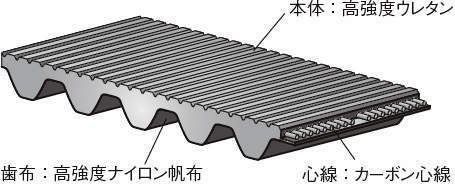 ポリチェーンGTカーボンベルト 14MGT | ゲイツ・ユニッタ・アジア
