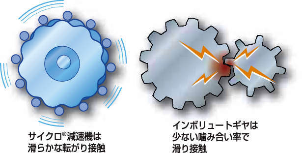 サイクロ減速機 6000シリーズ レデューサ（横形・脚付） | 住友重機械