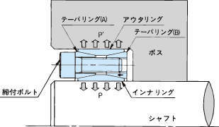 軸締結具｜パワーロック ASシリーズ | 椿本チエイン ｜ 製品情報